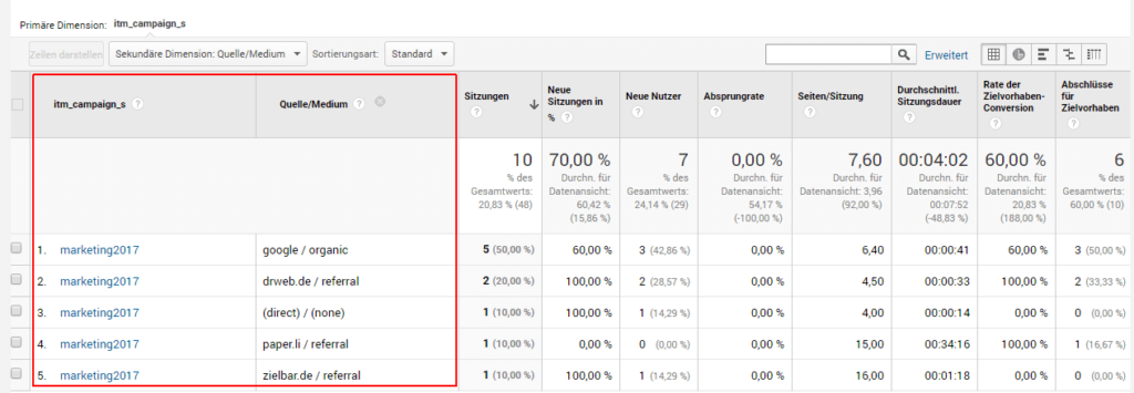 Screenshot von Google Analytics