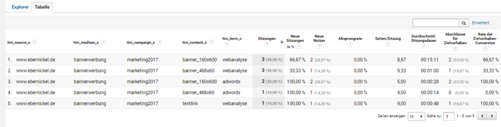 Screenshot von Google Analytics